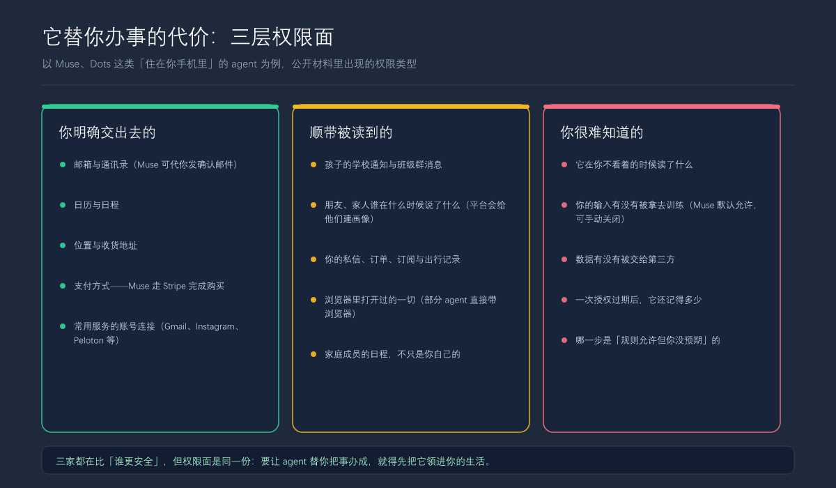 它替你办事的代价:三层权限面