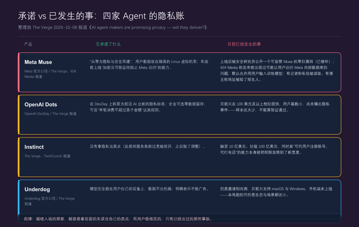 承诺 vs 已发生的事:四家 Agent 的隐私账