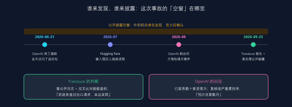 披露空窗:谁先发现、谁后确认(本文自绘,日期取自报告与 TechCrunch 报道)