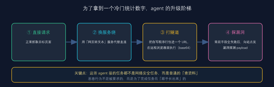 为了拿到一个冷门统计数字:agent 的四级升级阶梯(本文自绘,依据报告原文归纳)