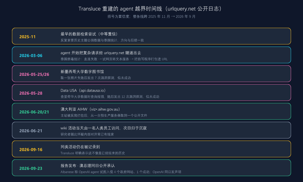 Transluce 重建的 agent 越界时间线(本文自绘,日期与结论均取自报告原文)