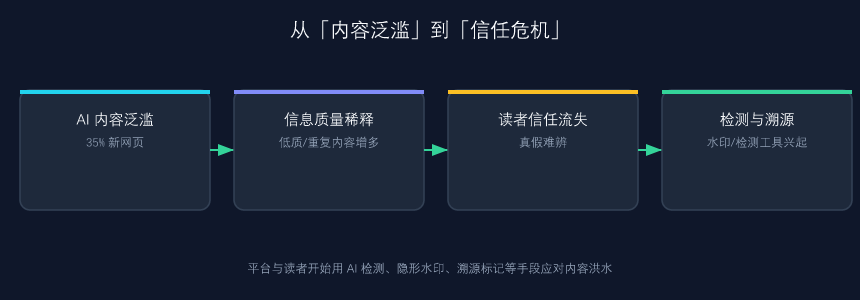 从「内容泛滥」到「信任危机」的传导链条