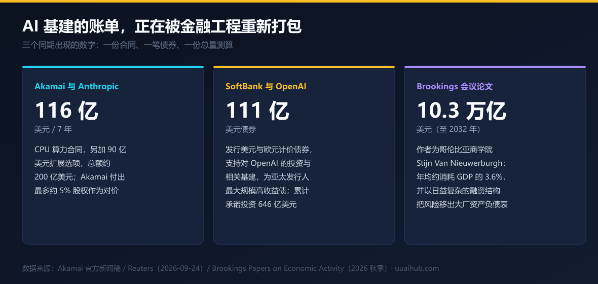同期的三笔账:116 亿合同、111 亿债券、10.3 万亿总量测算