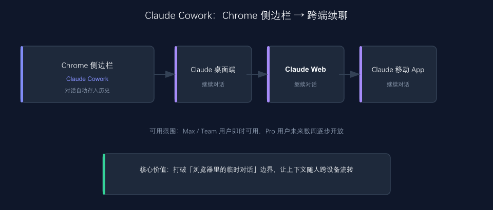 Claude Cowork:Chrome 侧边栏到跨端续聊