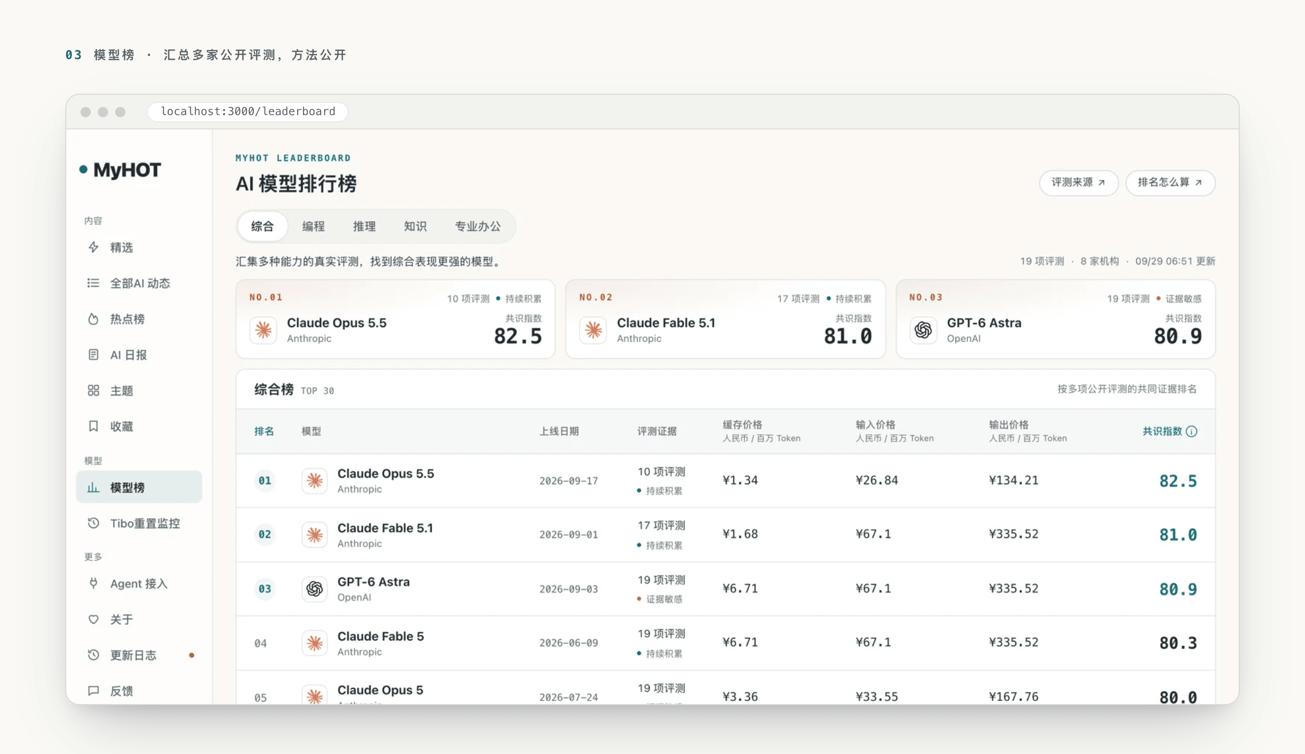 MyHOT 的 AI 模型排行榜:综合榜 TOP 30,同时给出评测证据数、缓存/输入/输出价格与共识指数