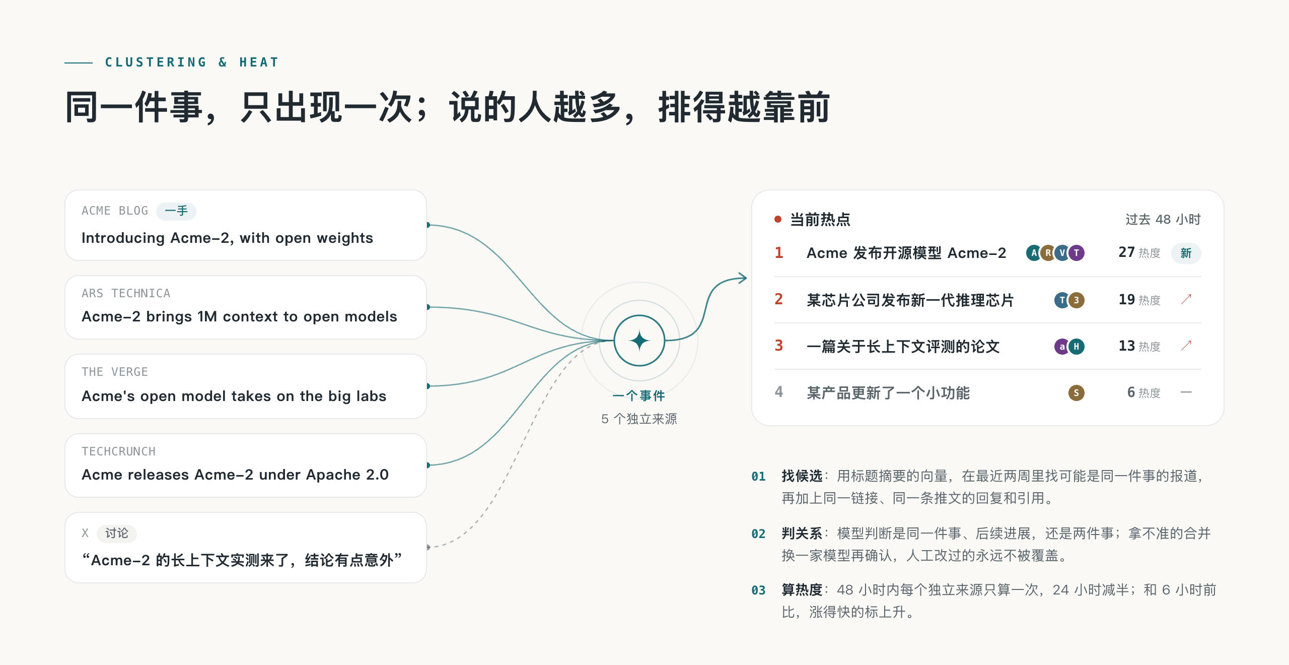 同一件事只出现一次;说的人越多,排得越靠前