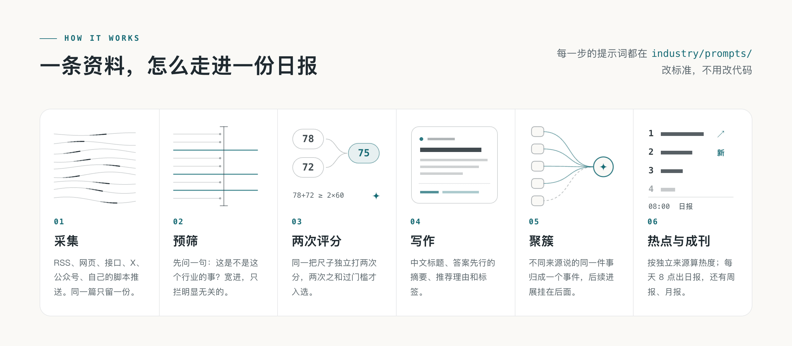 一条资料怎么走进一份日报:采集、预筛、两次评分、写作、聚簇、热点与成刊