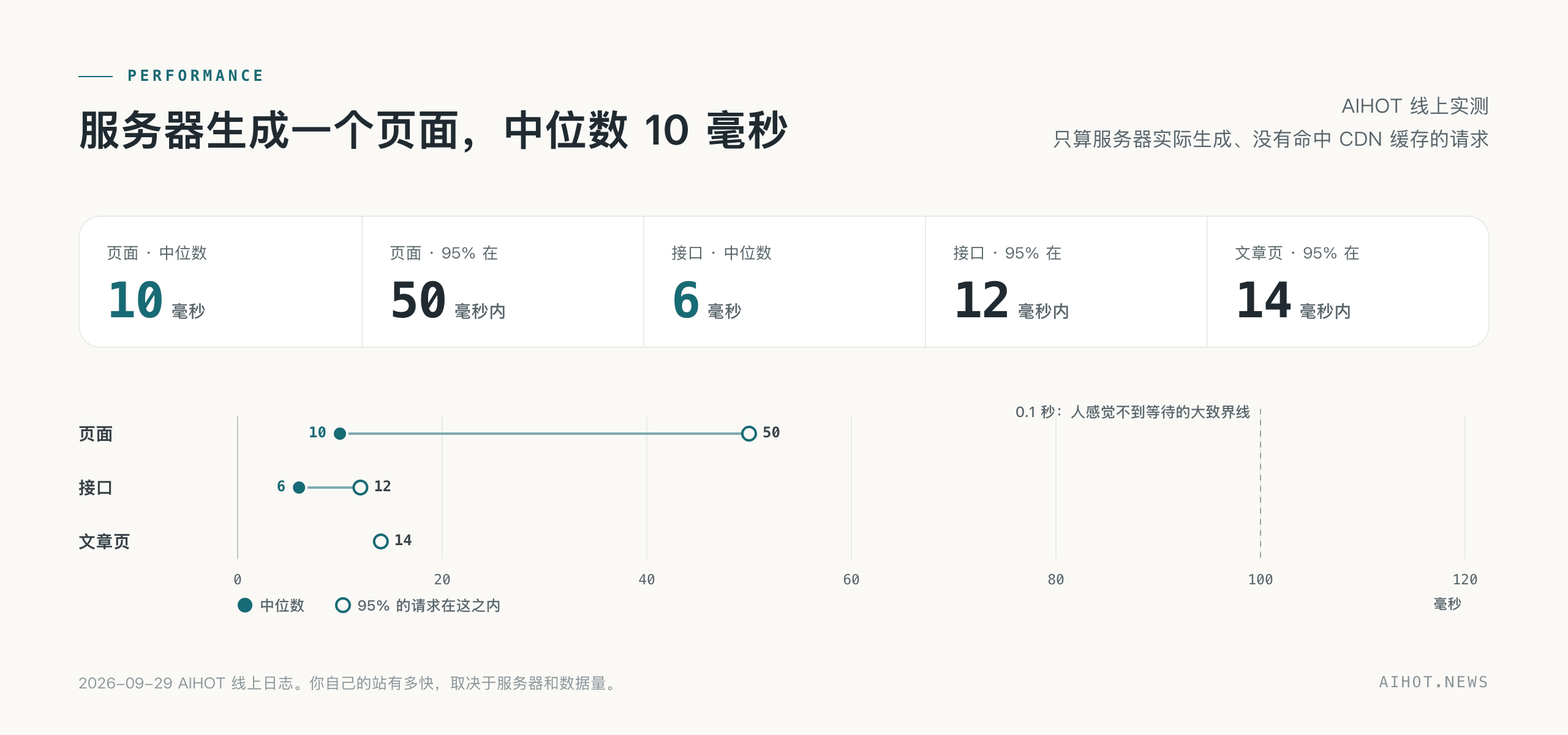 AIHOT 线上实测:页面中位数 10 毫秒、接口中位数 6 毫秒,文章页 95% 在 14 毫秒内