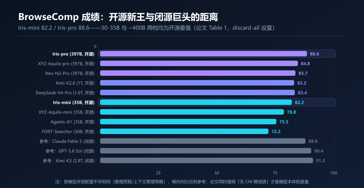 BrowseComp 成绩:开源新王与闭源巨头的距离