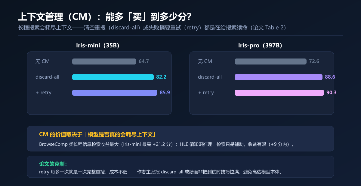 上下文管理(CM):能多「买」到多少分?