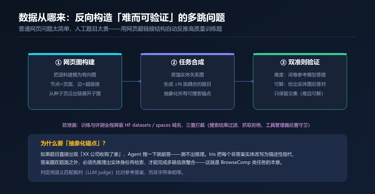 数据从哪来:反向构造「难而可验证」的多跳问题