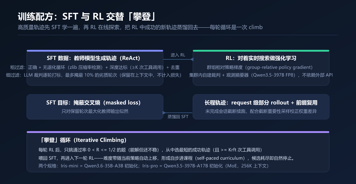 训练配方:SFT 与 RL 交替「攀登」