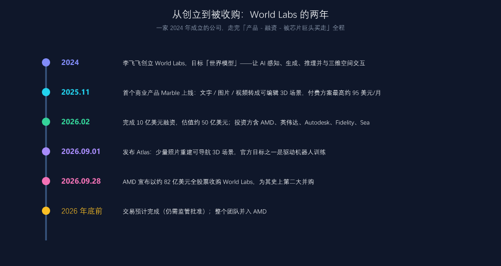 从创立到被收购:World Labs 的两年