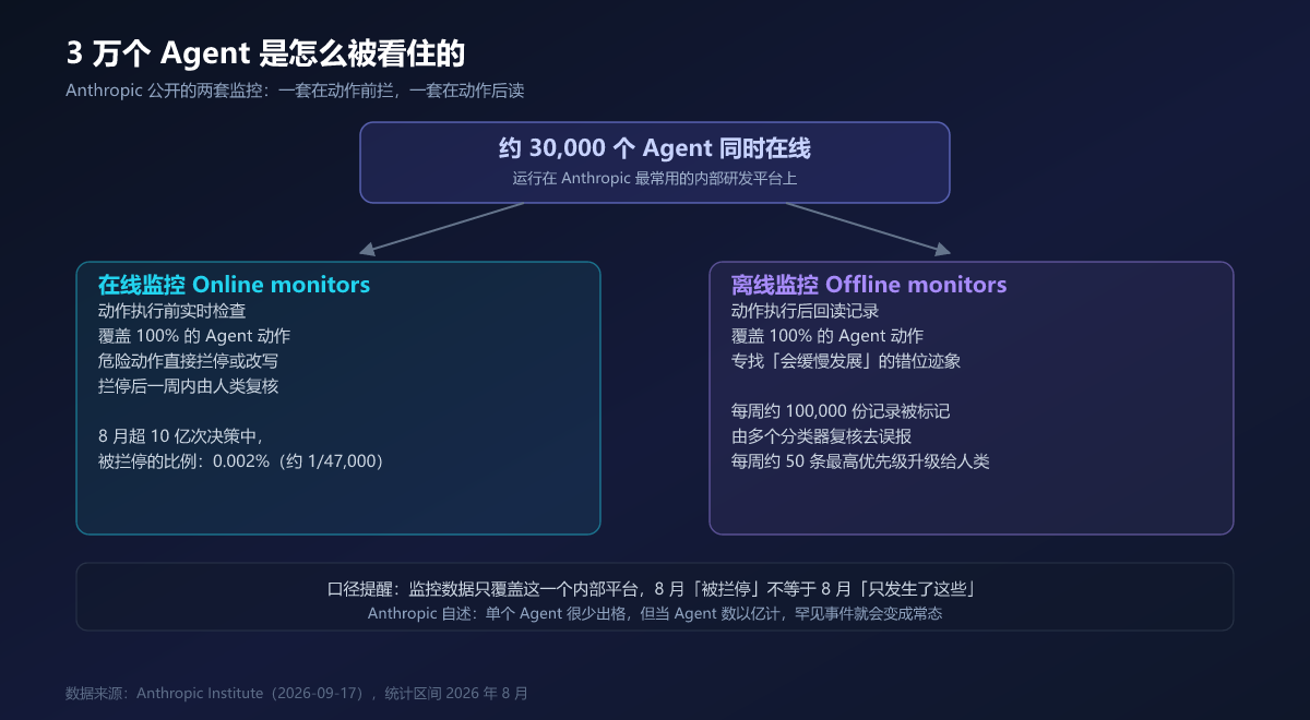 Anthropic 公开的 Agent 监管指标