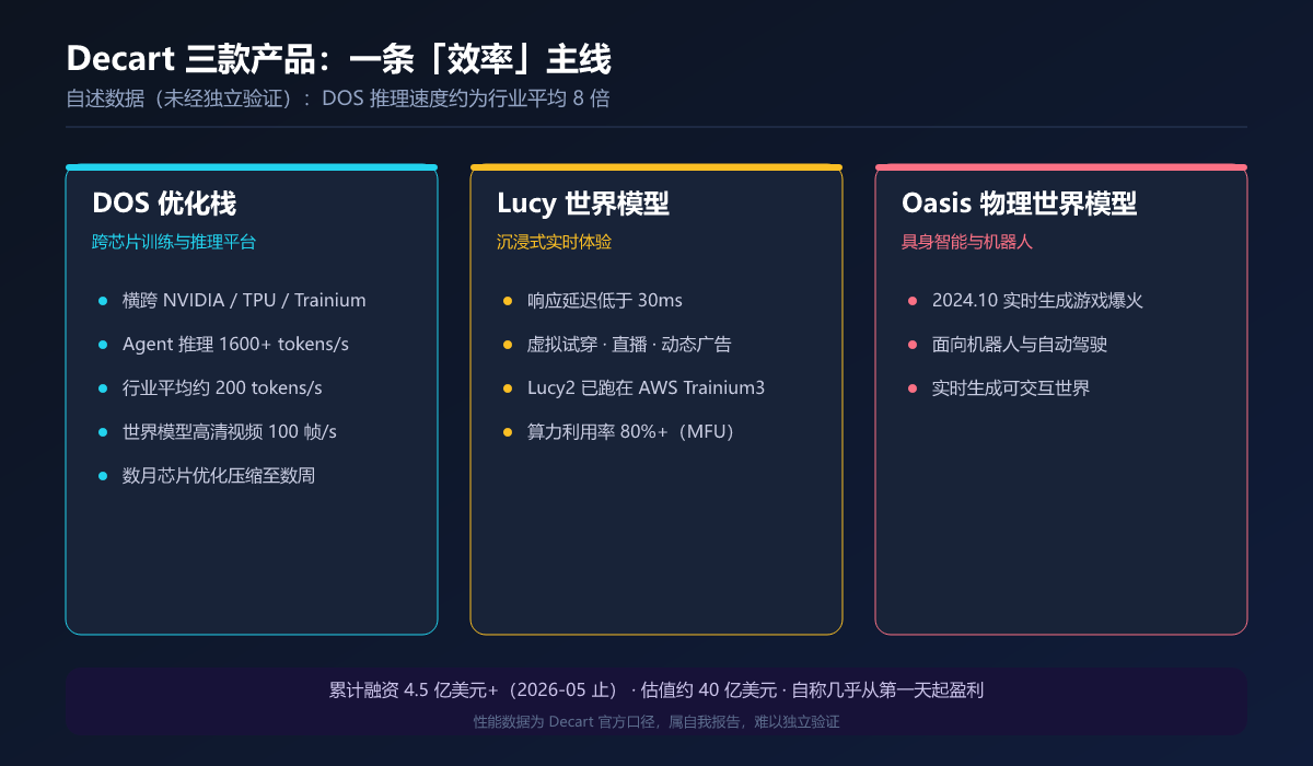 Decart 三款核心产品:DOS / Lucy / Oasis