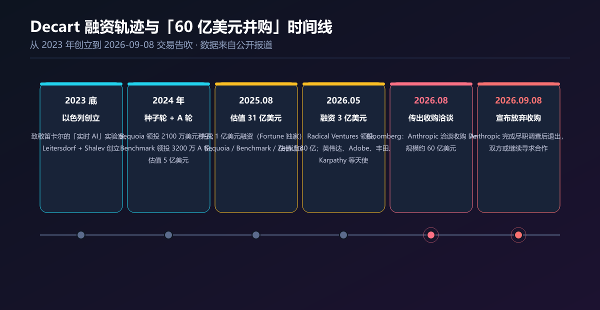 Decart 融资轨迹与并购谈判时间线