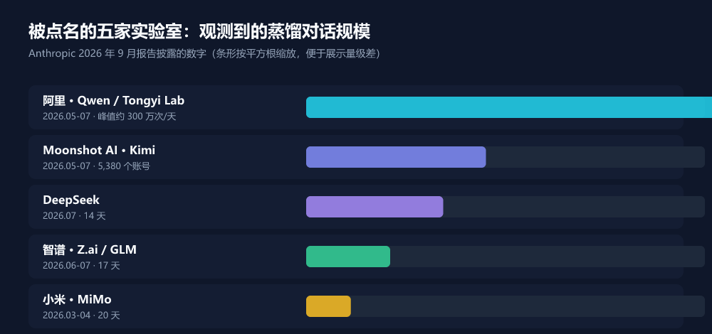 五家实验室的蒸馏对话规模对比