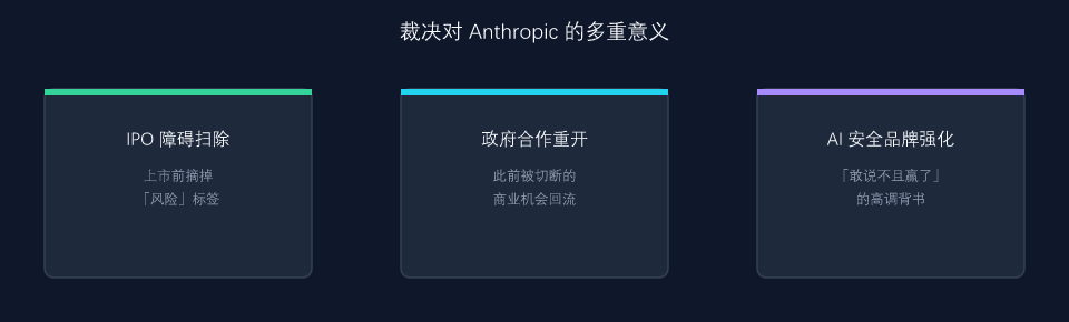 裁决对 Anthropic 的多重意义