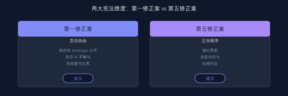 两大宪法维度:第一修正案与第五修正案