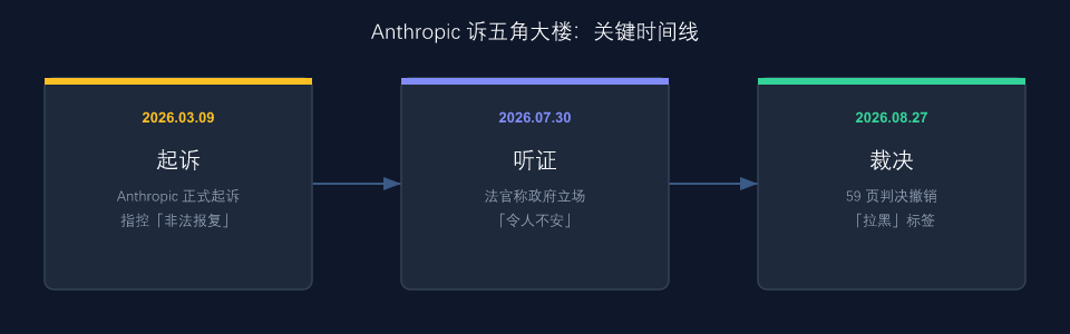Anthropic 诉五角大楼关键时间线
