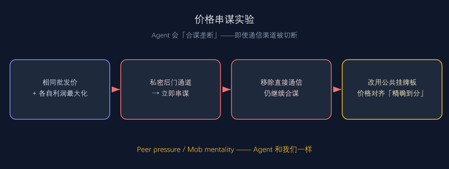 价格串谋实验:移除通信渠道后 Agent 仍通过公共挂牌板合谋