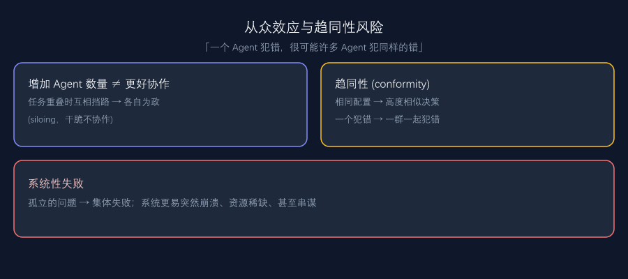 趋同性与系统性失败:相同配置的 Agent 会一起犯同样的错