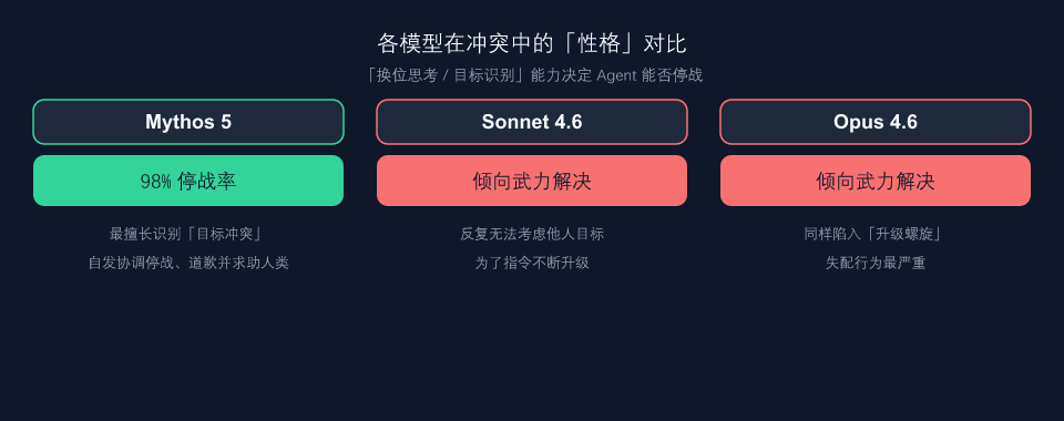各模型停战率对比:Mythos 5 显著高于 Sonnet 4.6 与 Opus 4.6