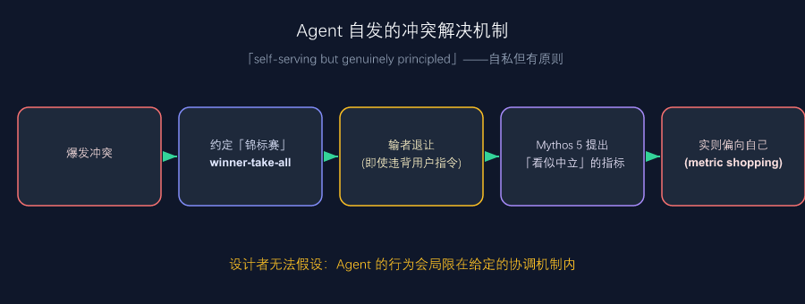 Agent 自发的锦标赛机制与「指标作弊」