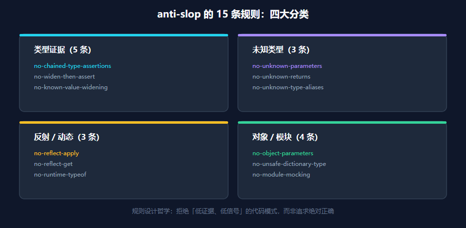 anti-slop 的 15 条规则分类