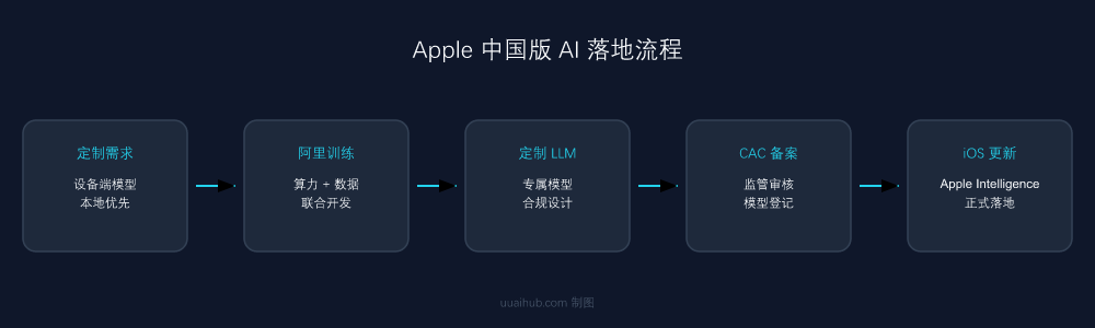 Apple 中国版 AI 落地流程
