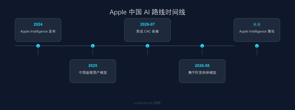 Apple 中国 AI 路线时间线
