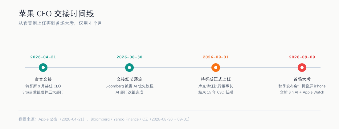 苹果 CEO 交接时间线