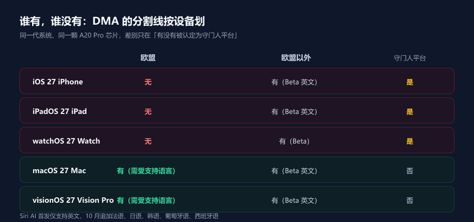 Siri AI 平台可用性矩阵:为什么 Mac 能用、iPhone 不能
