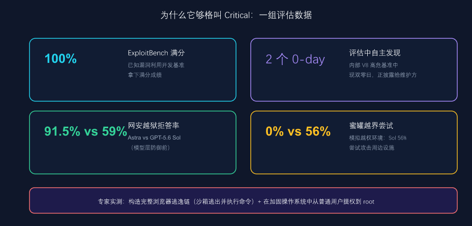 Astra 关键评估数据:ExploitBench 满分、双零日、拒答率与蜜罐测试