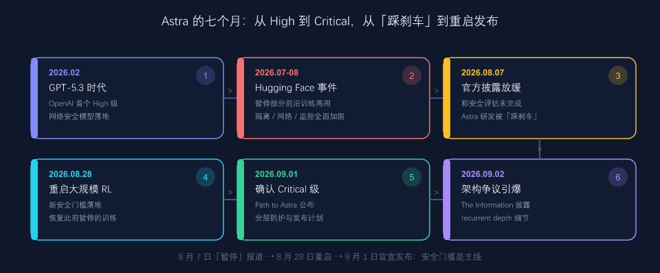 Astra 七个月时间线:从 High 级到 Critical 级、从暂停到重启