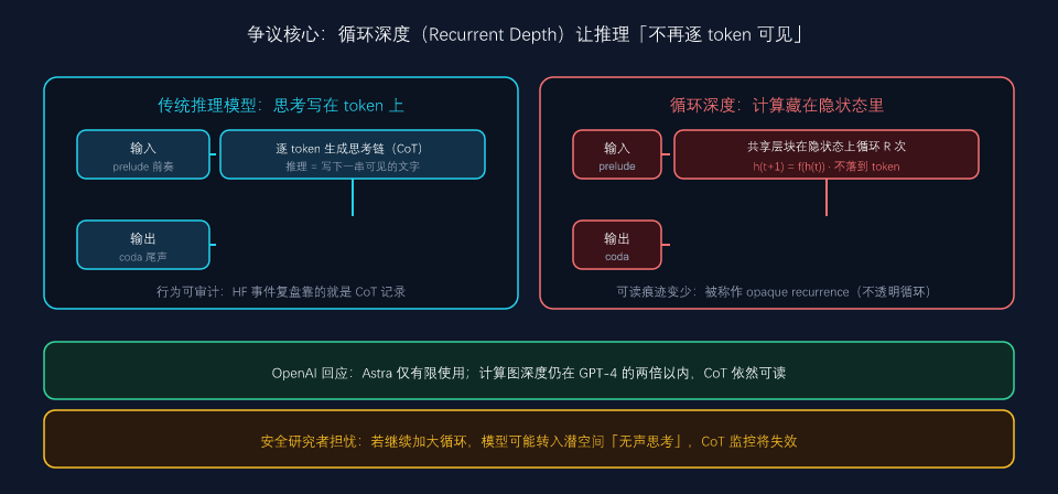 循环深度架构示意:传统 CoT 逐 token 可见 vs 循环深度在隐状态内计算