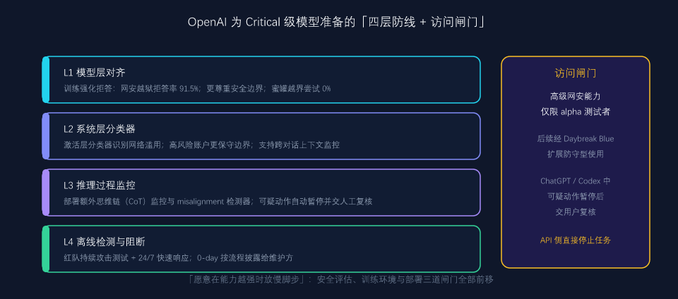 OpenAI 为 Critical 级模型准备的四层防线与访问控制