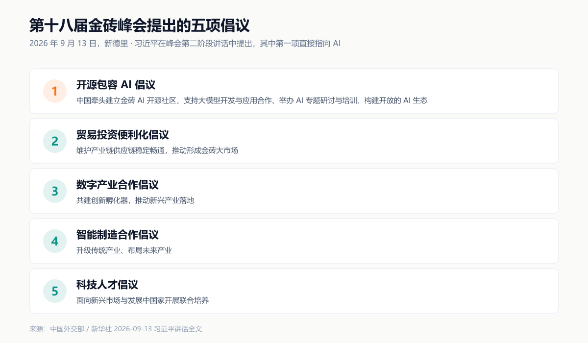 第十八届金砖峰会提出的五项倡议(制图:UU AI Hub,依据中国外交部讲话原文)
