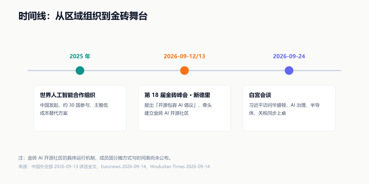 时间线(制图:UU AI Hub)