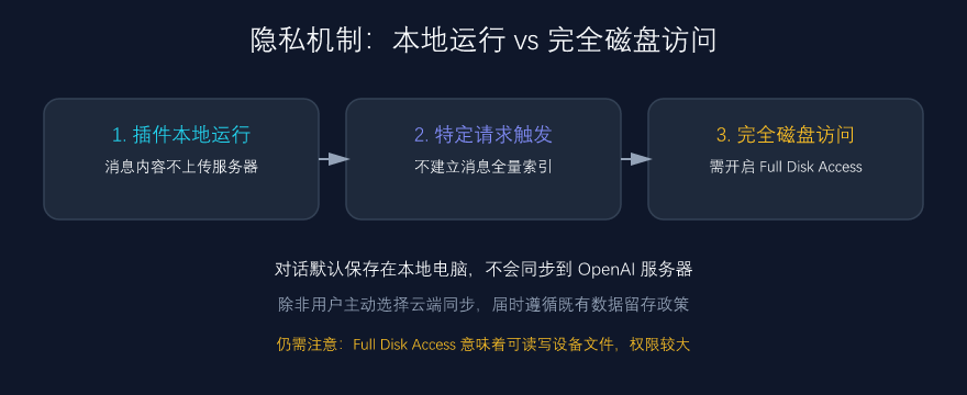 隐私机制:本地运行 vs 完全磁盘访问