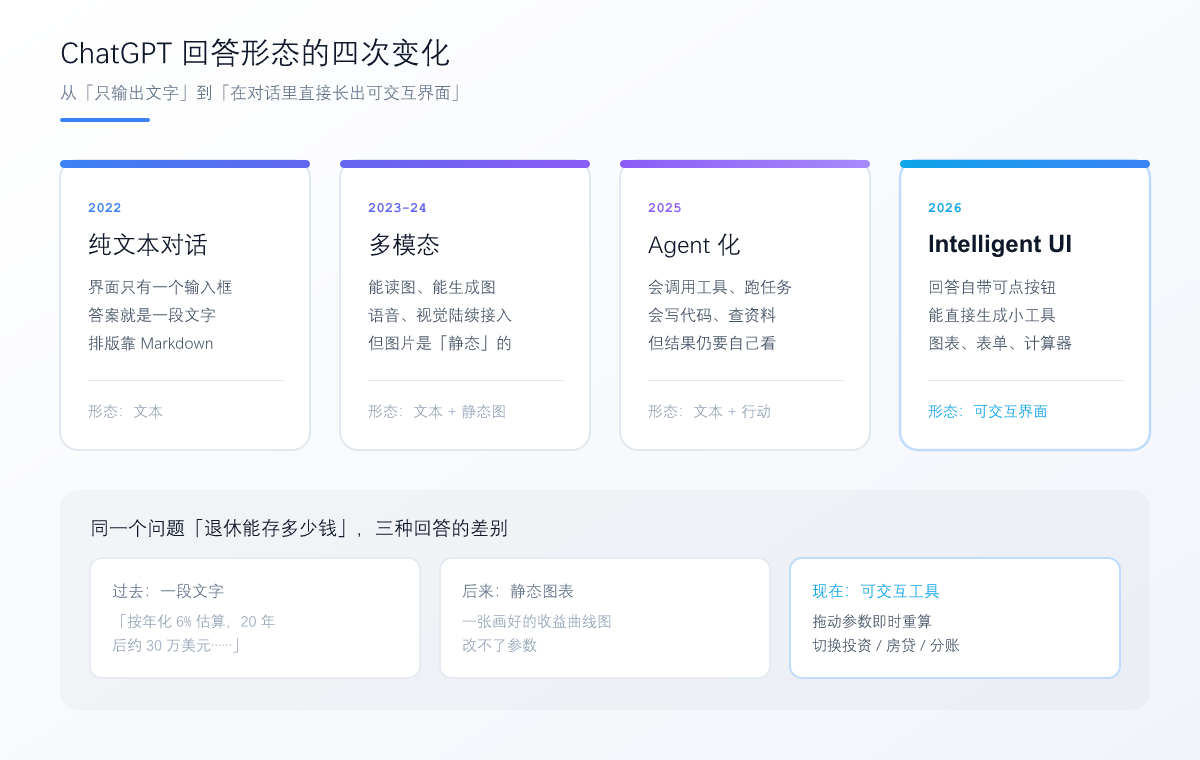 ChatGPT 回答形态的四次变化:从纯文本对话,到多模态,到 Agent 化,再到 Intelligent UI;下半部分对比同一个问题的三种回答形态