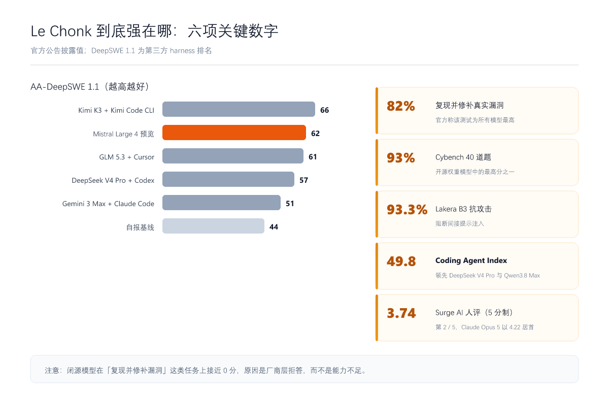 Le Chonk 六项关键数字:AA-DeepSWE 1.1 对比、82% 漏洞复现修补、93% Cybench、93.3% Lakera B3、49.8 Coding Agent Index、3.74 人评