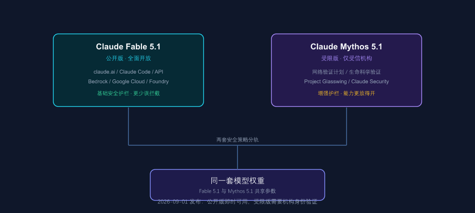 Claude 5.1 双生架构