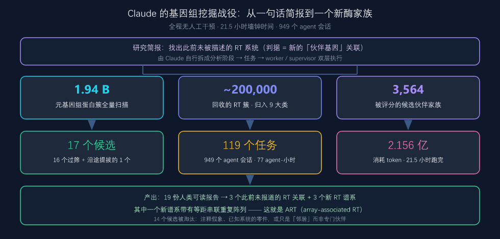 Claude 基因组挖掘战役的 agent 工作流漏斗(本文自绘,数据来自官方预印本)
