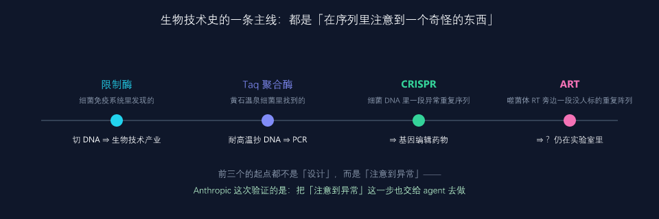生物技术史上的同一条主线,以及 Anthropic 想验证的那一步(本文自绘)
