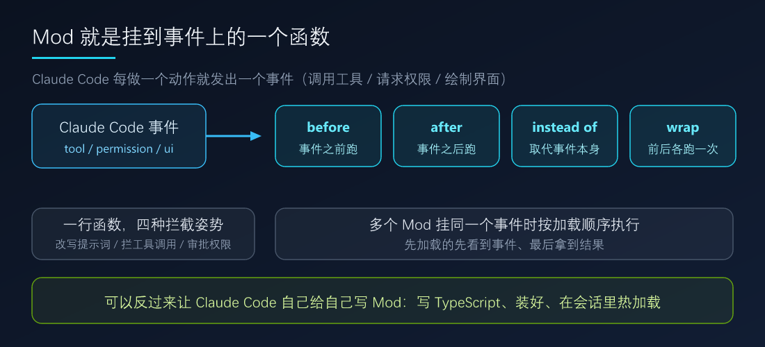 Mod 生命周期示意:Claude Code 事件被四种拦截姿势包裹,多个 Mod 按加载顺序叠成一条链