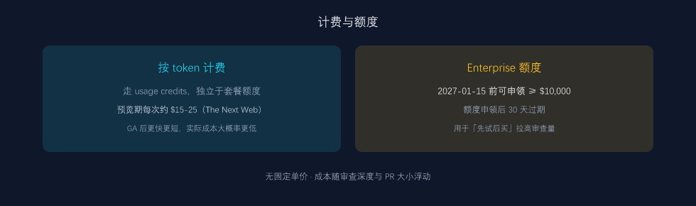 Code Review 的计费与额度:按 token 计费,Enterprise 可领额度
