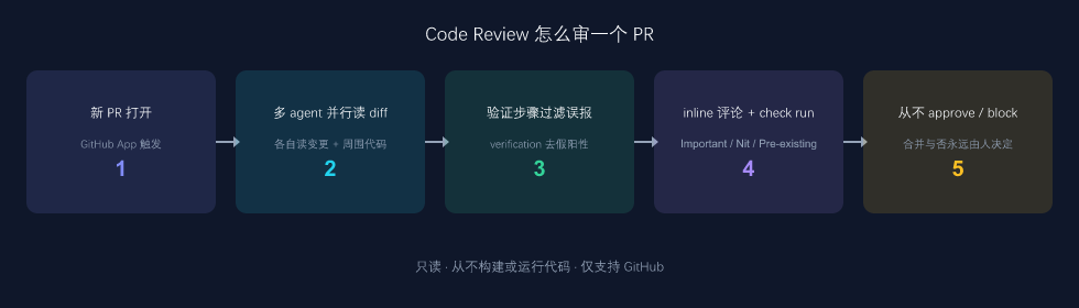 Code Review 的审查流程:多 agent 并行读 diff,验证步骤过滤误报