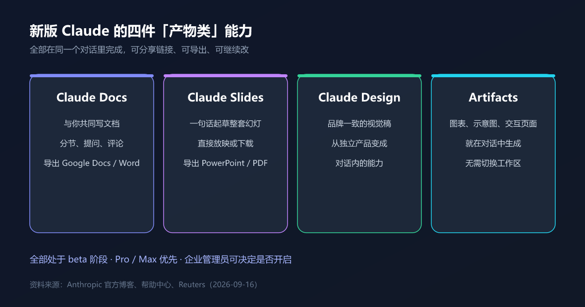 新版 Claude 的四件产物类能力(制图:UU AI Hub,据 Anthropic 官方文档)
