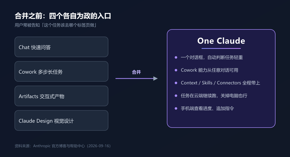 合并前后:四个入口收拢成一个对话(制图:UU AI Hub)